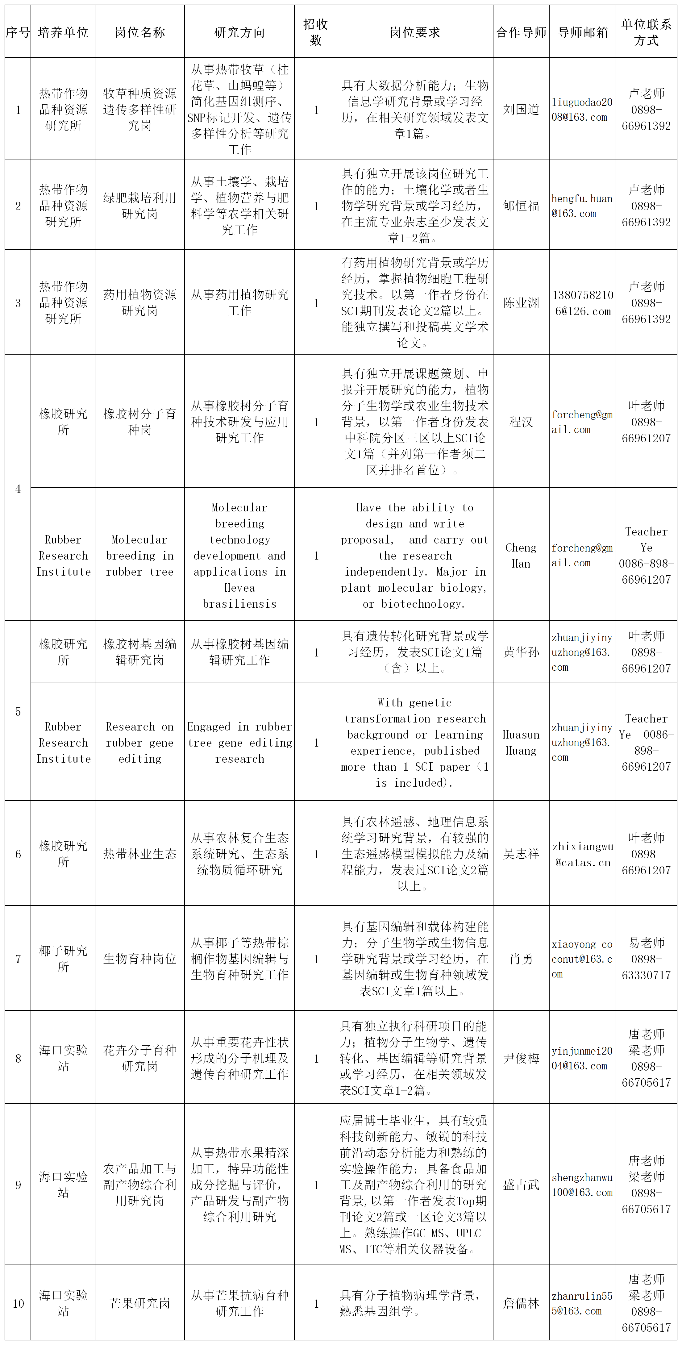 附件1：中國熱帶農(nóng)業(yè)科學(xué)院2021年博士后招收計(jì)劃表.png